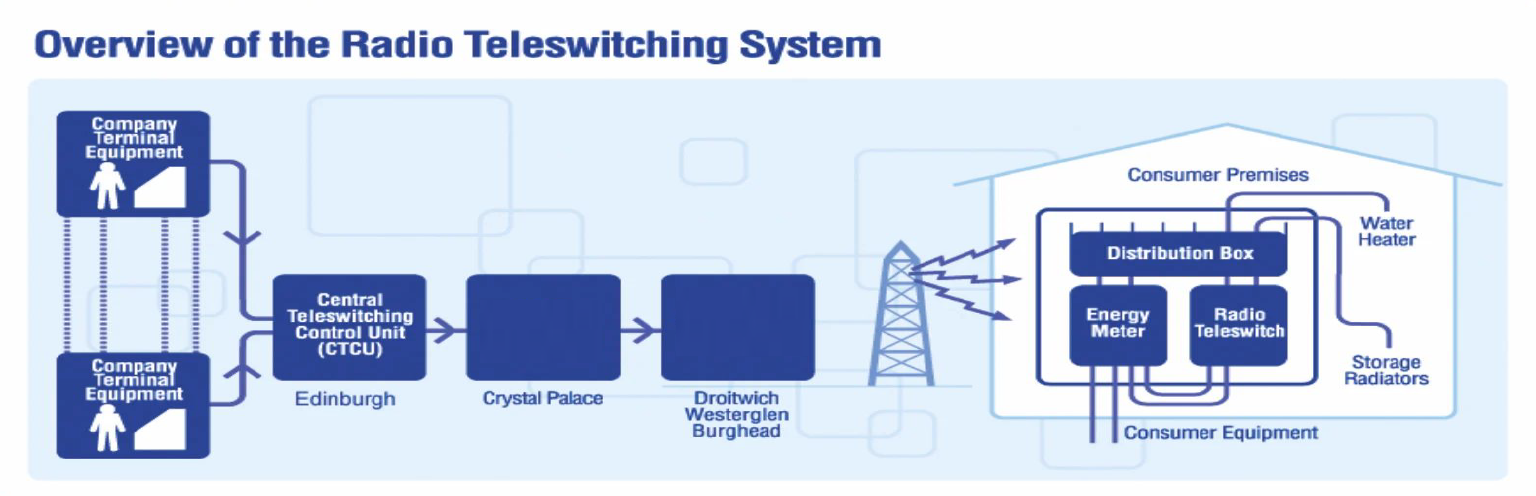 How the teleswitching system works