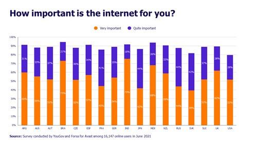 How important is the internet to you